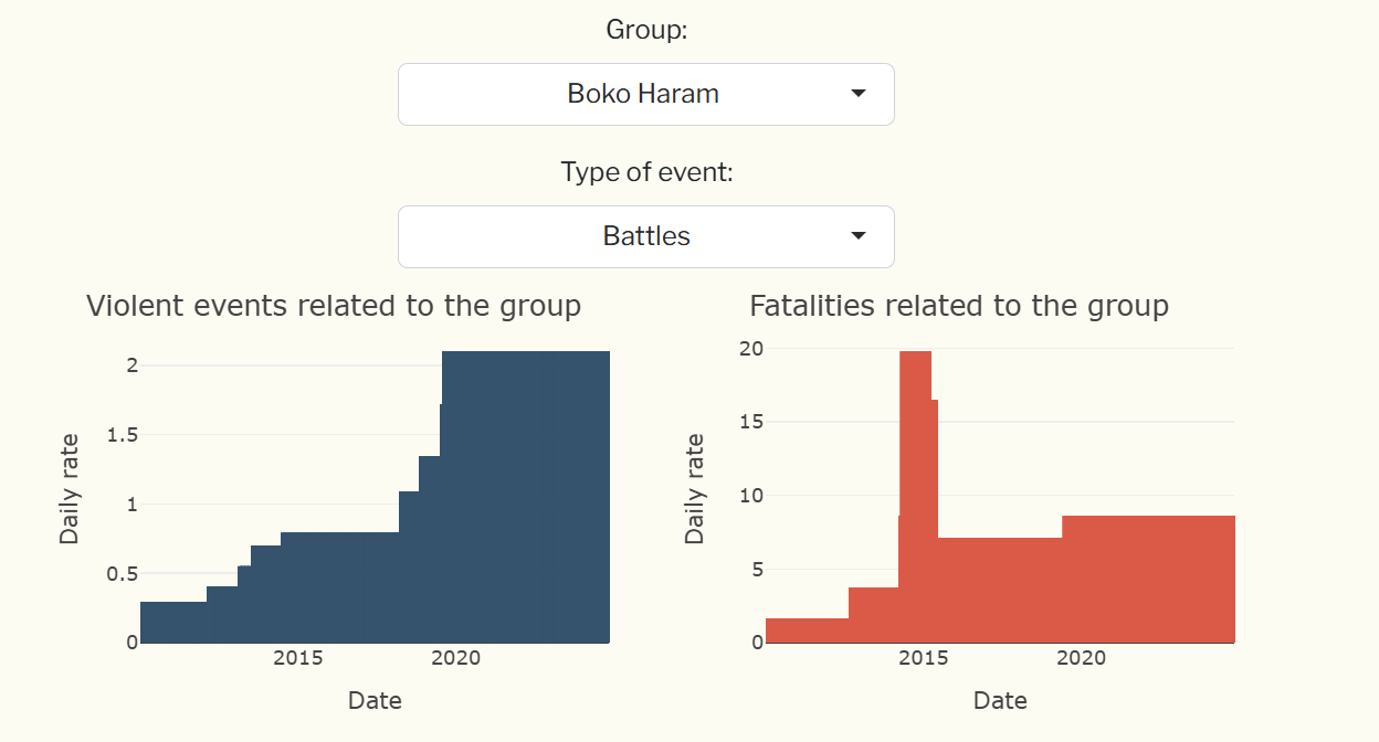 Two area charts of Boko Haram battles showing an increase in daily violent events and a peak in daily fatalities around 2015