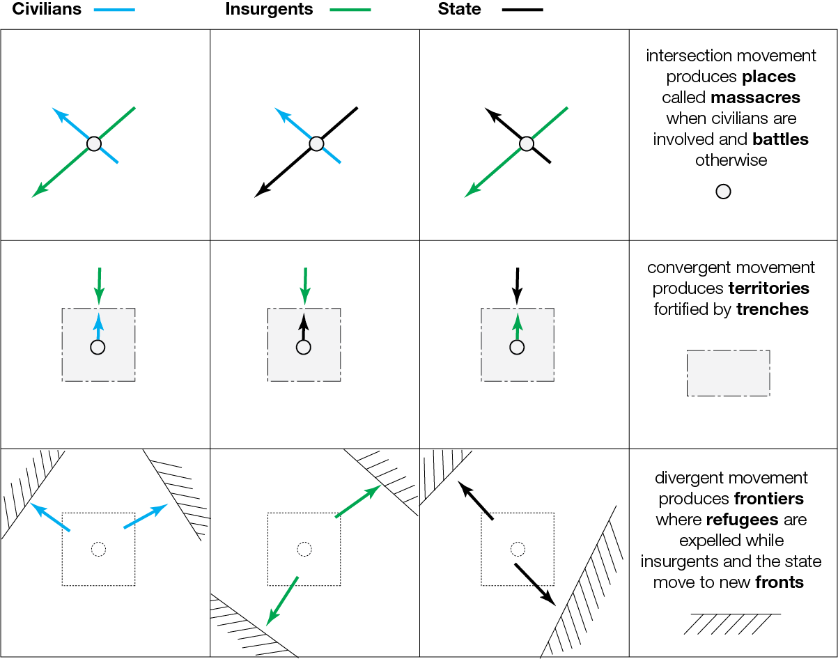 Diagram showing how intersections, convergence, and divergence of civilians, insurgents, and the state produce massacres, territories, and frontiers